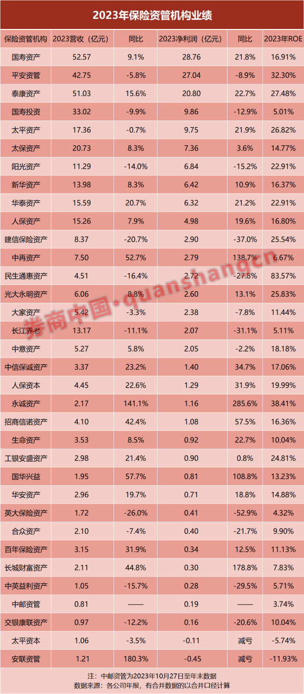 炒股配资开户代理 营收和净利双升！34家保险资管业绩来了 ROE最高达83%